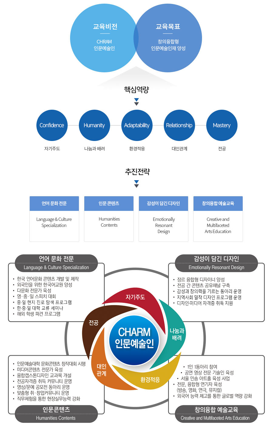 비전 체계 CHARM인문예술인