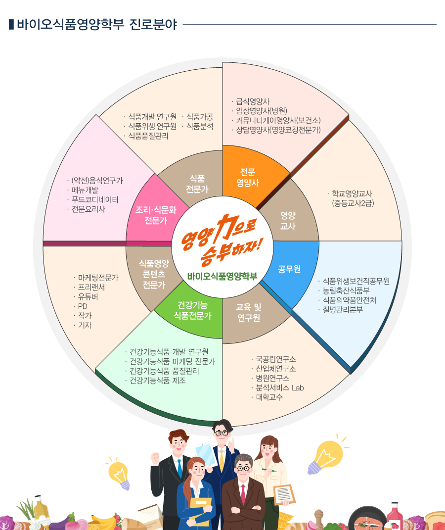 바이오식품산업학부 교육과정 체계도			     비전 - 미래 헬스케어산업을 리드할 바이오 식품영양 융합인재 양성			     식품영양 전문가 			     목표진로 - 급식외식,보건의료,교육서비스			     자격증 - 영양사,조리기능사,제과제빵떡제조기능사,임상영양사,영양사,위생사,영양교사			     건강기능식품 전문가			     목표진로 - 식품,건강기능식품,제약바이오			     자격증 - 식품기사, 식품산업기사,위생사, 식품분석사,품질관리기술사,반려동물식품관리사,위생사,품질관리기술사