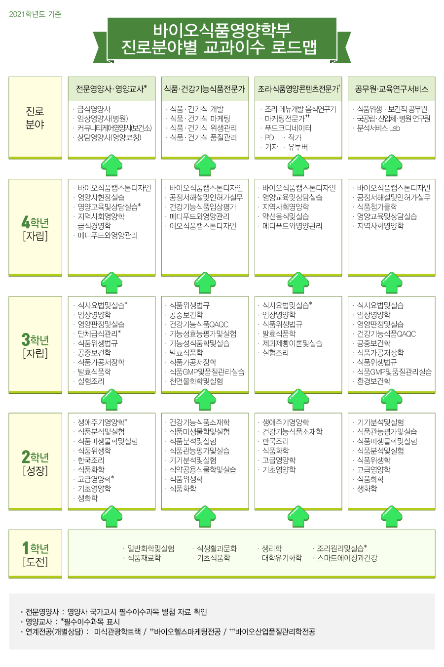 진로분야별 교과이수 로드맵