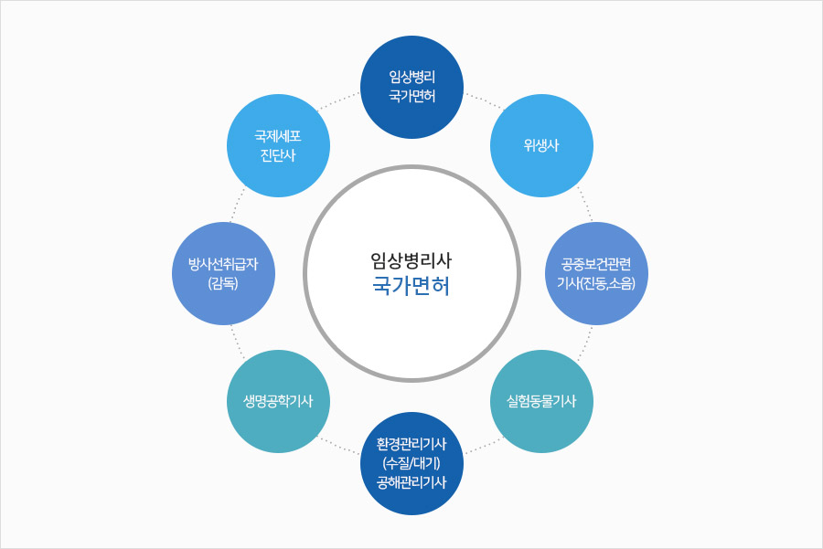 임상병리사 국가면허 1.임상병리 국가면허 2.위생사 3.공중보건관련기사(진동,소음) 4.실험동물기사 5.환경관리기사(수질/대기)공해관리기사 6.생명공학기사 7.방사선취급자(감독) 8.국제세폼 진단사