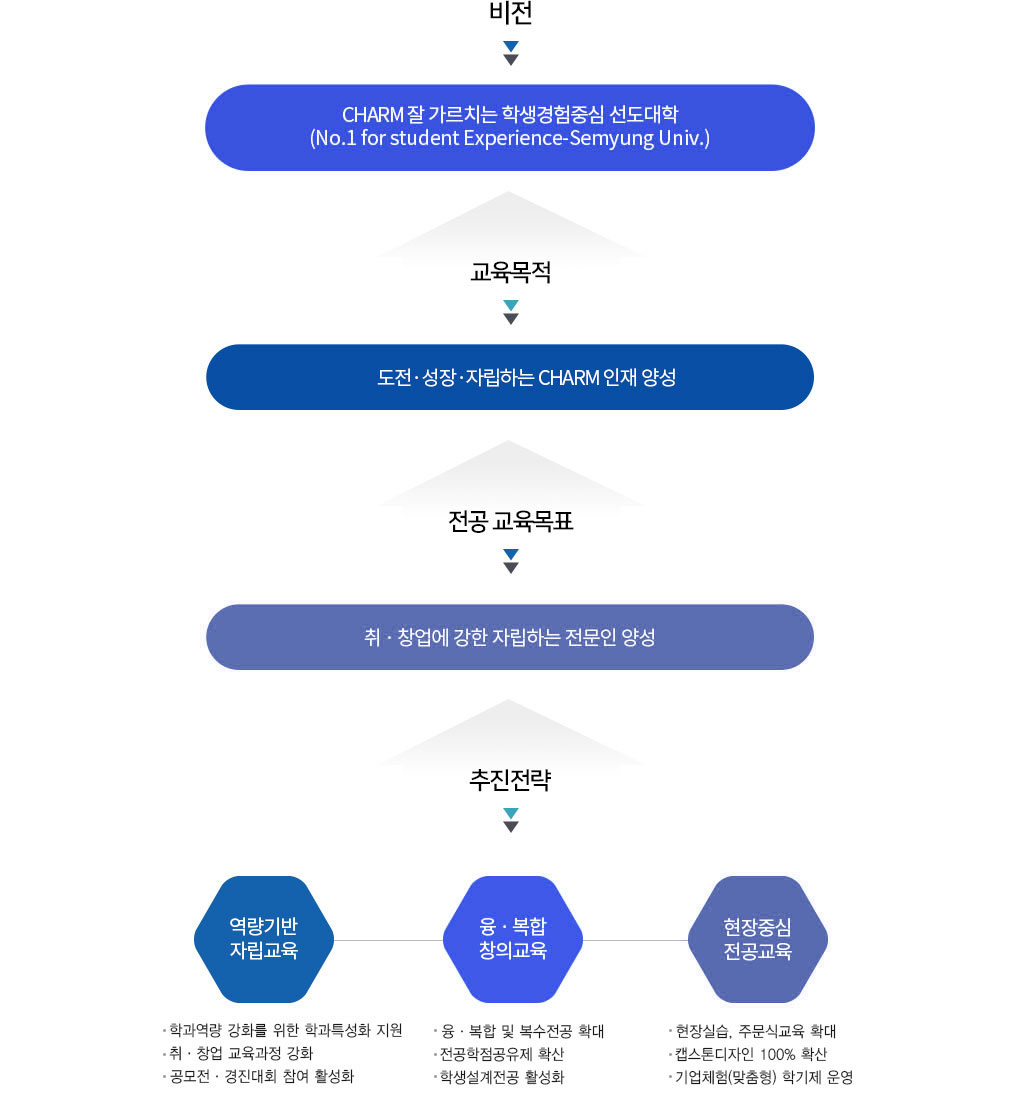 비전:CHARM잘가르치는학생경험중심대학, 교육목적:도전.성장.자립하는 CHARM인재 양성, 전공교육 교육목표:취.창업에 강한 자립하는 전문인 양성, 추진전략:1.역량기반 자립교육-학과역량 강화를 위한 학과특성화 지원, 취.창업 교육과정 강화, 공모전.경진대회 참여 활성화, 2.융.복합 창의교육-융.복합 및 복수전공 확대, 전공학점공유제 확산, 학생설계전공 활성화, 3.현장중심전공교육-현장실습,주문식교육 확대, 캡스톤디자인100%확산, 기업체험(맞춤형)학기제 운영