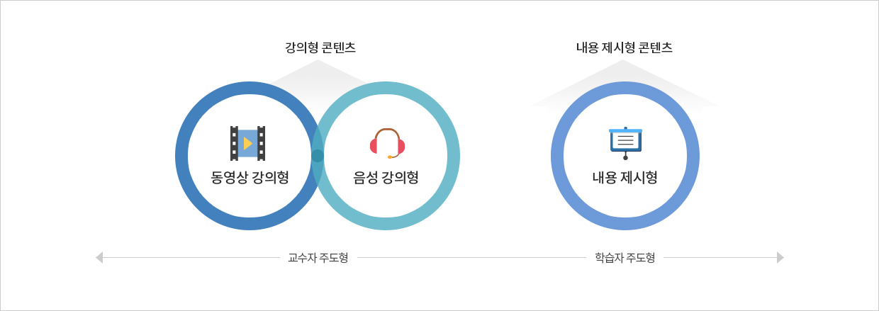 교수자주도형의 강의형 콘텐츠:1)동영상강의형, 2)음성강의형, 학습자주도형의 내용제시형콘텐츠