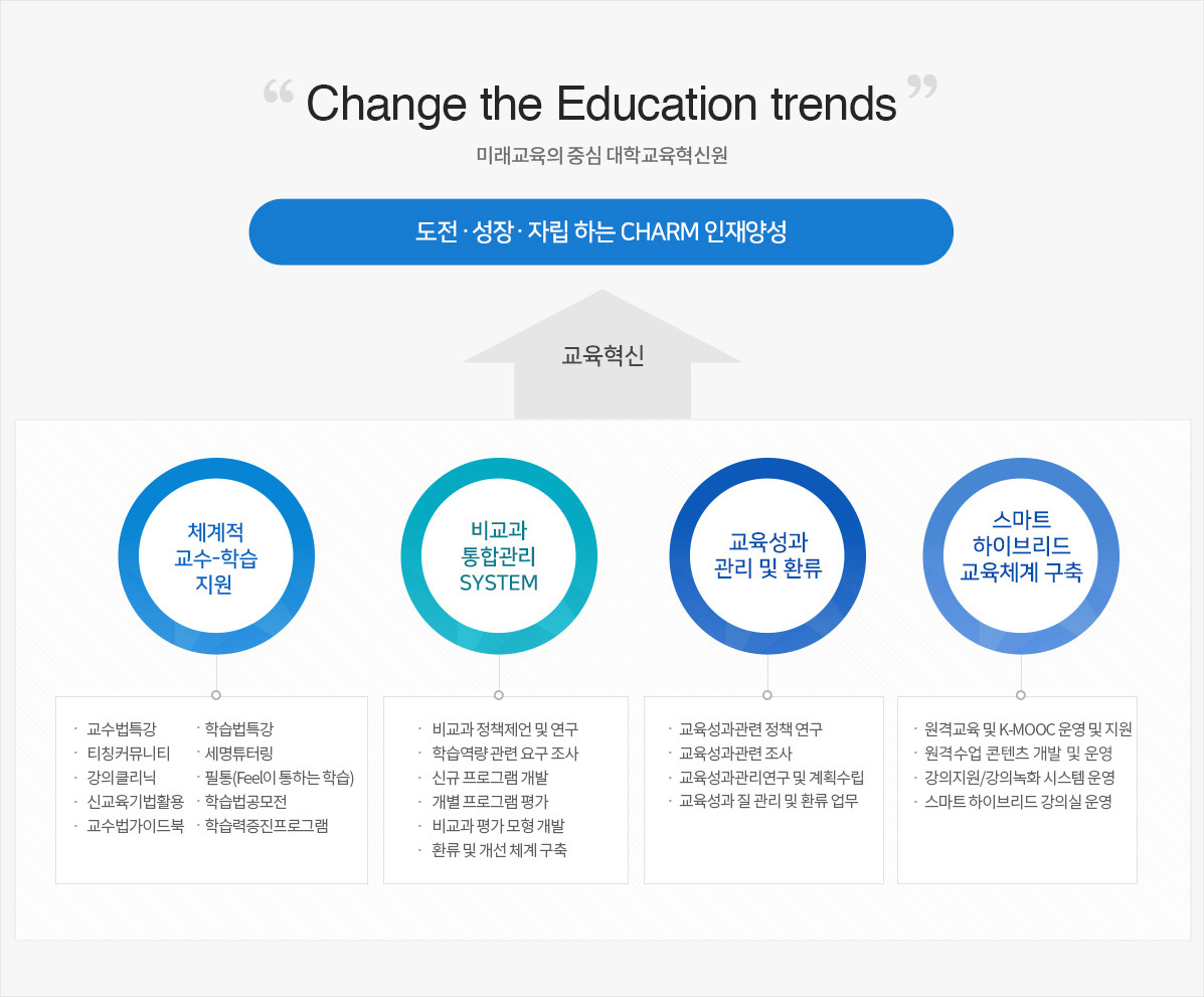 Change the Education trends 미래교육의 중심 대학교육혁신본부, 도전.성장.자립하는 CHARM인재양성 교육혁신 1.체계적교수-학습지원:교수법특강,티칭커뮤니티,강의클리닉,신교육기법활용,교수법가이드북,학습법특강,세명튜터링,필통,학습법공모전,학습력증진프로그램2.비교과통합관리시스템:비교과정책제언 및 연구, 학습역량 관련 요구 조사, 신규 프로그램 개발, 개별 프로그램 평가, 비교과 평가 모형 개발, 환류 및 개선 체계 구축3.교육성과관리 및 환류:교육성과관련 정책 연구, 교육성과관련 조사, 교육성과관리연구 및 계획수립, 교육과정 질 관리 및 환류업무