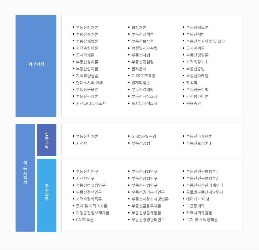 학부과정,부동산학개론,부동산중개론,부동산개발론,지적측량이론,도시학개론,부동산경제론,부동산입지론,지적측량실습,현대도시의 이해,부동산금웅론,부동산관리론,지적CAD및제도학,법학개론,부동산정책론,부동산보상론,확정및세부측량,부동산사법,부동산컨설팅,권리분석,GIS&GPS,경제학입문,부동산경매법,부동산시장조사,토지및지적조사,부동산정보론,부동산세법,부동산투자이론 및 실무,도시계획론,부동산경영론,지적측량기초,부동산공법,부동산마케팅,지적학,부동산동기법,감정평가이론,응용측량/석·박사과정/선수과목,부동산학개론,GIS&GPS측량,부동산마케팅론,지적학,부동산공법,부동산보상론I/후수과목,부동산학연구,지적학연구,부동산컨설팅연구,부동산정책연구,지적측량학특론,토지 및 지적조사론,지형공간정보체계론,GNSS특론,부동산사법연구,부동산공법연구,부동산세법연구,부동산권리분석연구,부동산시장조사방법론,부동산금융투자론,부동산상품개발론,부동산경영관리연구,부동산연구방법론1,부동산연구방법론2,부동산자산관리세미나,글로벌부동산개발투자,데이터 마이닝,고급통계학,지역사회개발론,토지 및 주택정책론