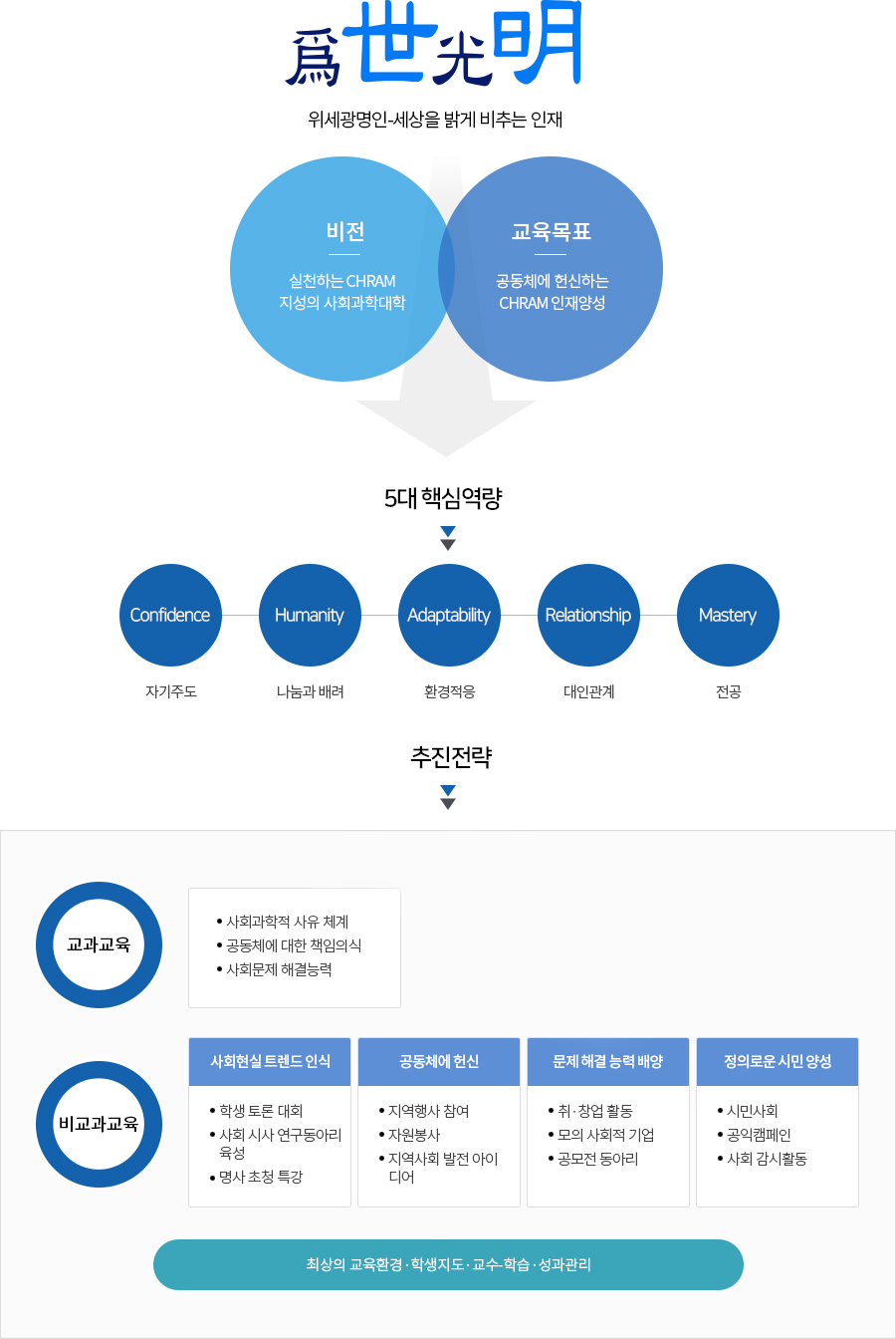 爲世光明위세광명인-세상을 밝게 비추는 인재/비전:실천하는 CHRAM지성의 사회과학대학,교육목표:공동체에 헌신하는 CHRAM 인재양성/5대 핵심역량1.Confidence(자기주도) 2.Humanity(나눔과 배려) 3.Adaptability(환경적응) 4.Relationship(대인관계) 5.Mastery(전공)/추진전략:한국언어문화의 창조적 국가브랜드 창출, 교과교육 1.사회과학적 사유 체계 2.공공체에 대한 책임의식 3.사회문제 해결능력 ->1.사회과학적 사유 체계 2.공동체에 대한 책임의식 3.사회문제 해결능력/비교과교육->사회현실 트렌드 인식1.학생토론대회 2.사회 시사 연구동아리 육성 3.명사 초청 특강,공동체에 헌신 1.지역행사 참여 2.자원봉사 3.지역사회 발전 아이디어,문제해결능력배양1.취·창업활동 2.모의 사회적 기업 3.공모전 동아리,정의로운 시민 양성 1.시민사회 2.공익캠페인 3.사회 감시활동/최상의 교육환경·학생지도·교수-학습·성과관리